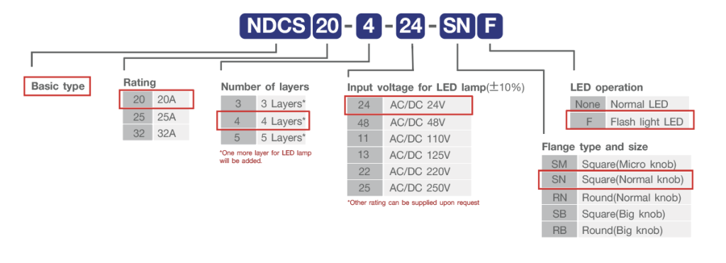 NDCS_Product coding