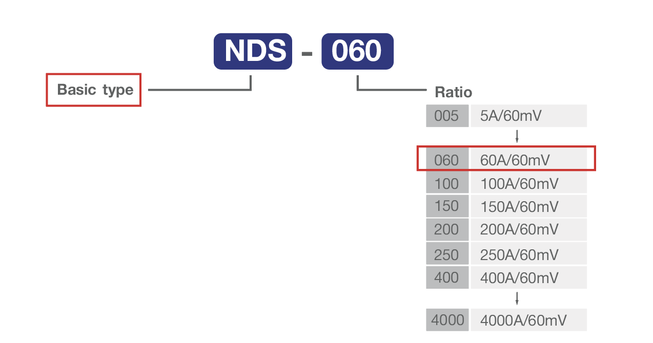 NDS_Product coding